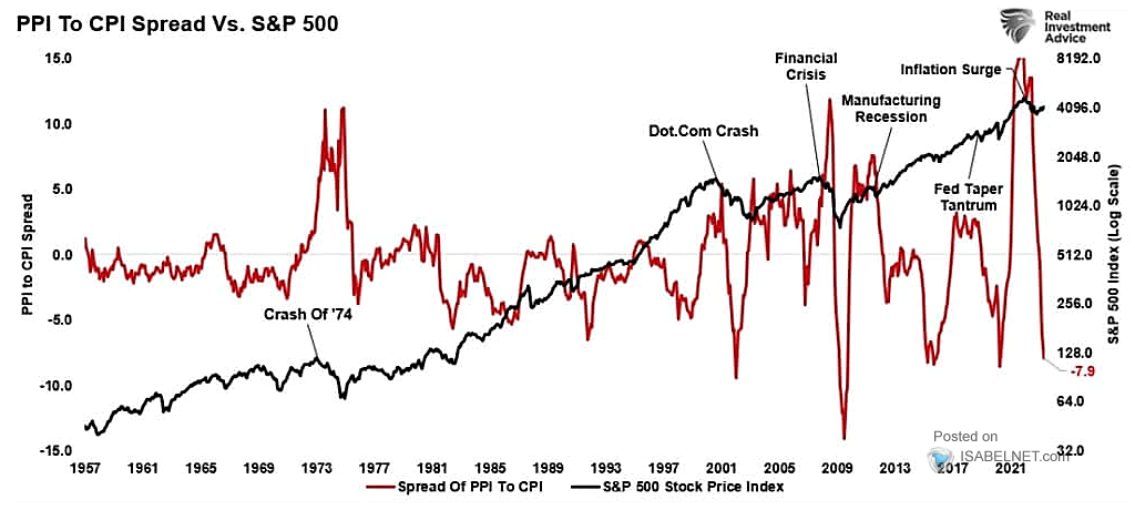 PPI to CPI Spread vs. S&P 500