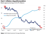 President Biden's Approval Rating vs. CPI Inflation