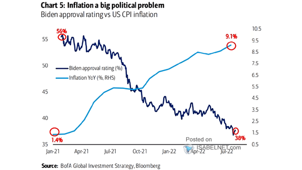 President Biden's Approval Rating vs. CPI Inflation