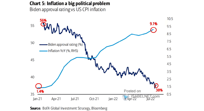President Biden's Approval Rating vs. CPI Inflation