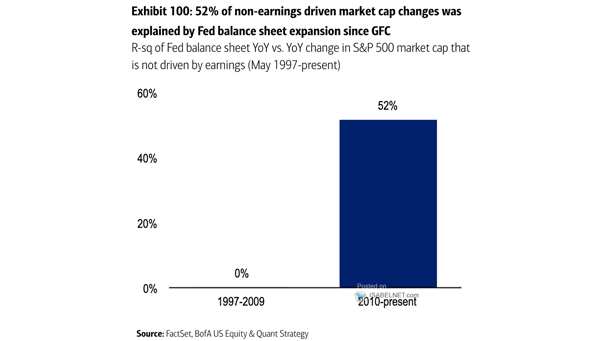 R-squared of Fed Balance Sheet YoY vs. YoY Change in S&P 500 Market Capitalization that is not Driven by Earnings