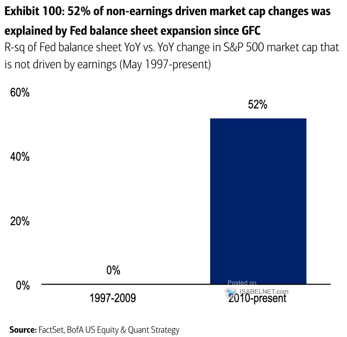 R-squared of Fed Balance Sheet YoY vs. YoY Change in S&P 500 Market Capitalization that is not Driven by Earnings