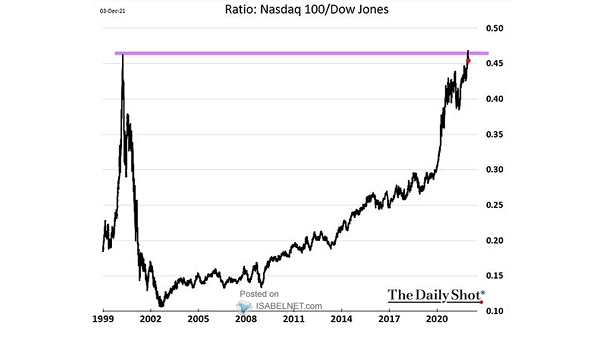 Ratio - Nasdaq 100/Dow Jones
