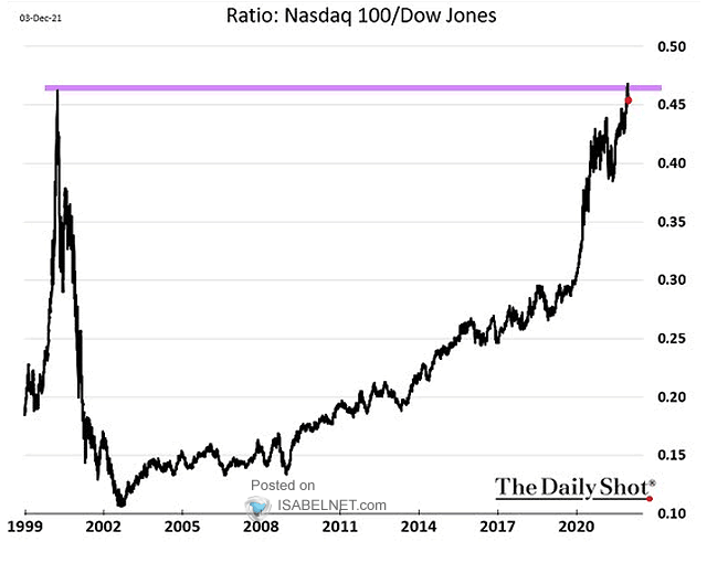 Ratio - Nasdaq 100/Dow Jones