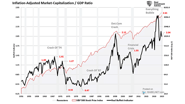 Real Market Capitalization to Real GDP Ratio