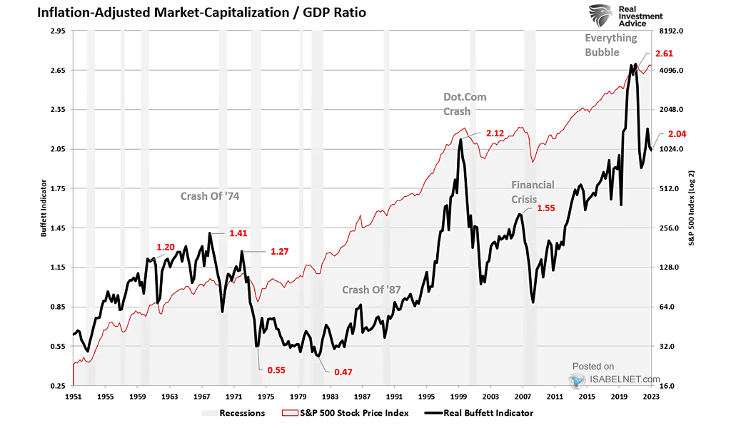 Real Market Capitalization to Real GDP Ratio