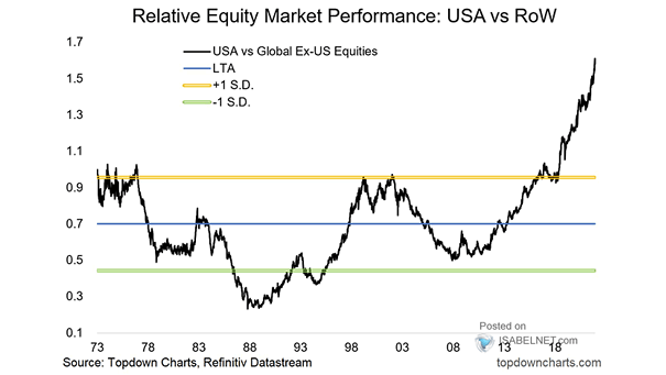 Relative Equity Market Performance - USA vs. Rest of the World