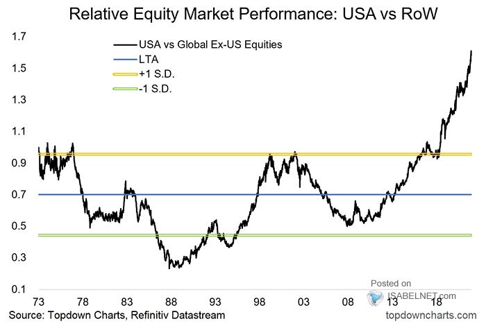Relative Equity Market Performance - USA vs. Rest of the World