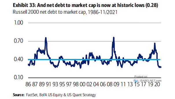 Russell 2000 Net Debt to Market Capitalization