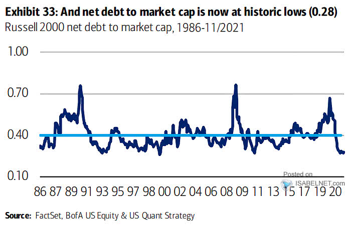 Russell 2000 Net Debt to Market Capitalization