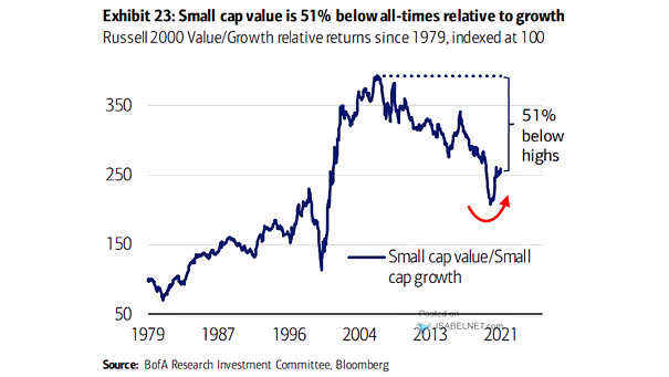 Russell 2000 Value/Growth Relative Returns