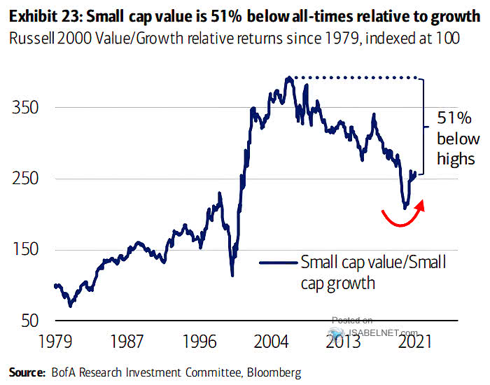 Russell 2000 Value/Growth Relative Returns