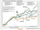 S&P 500 Around First Fed Rate Hikes vs. Speed of Hikes