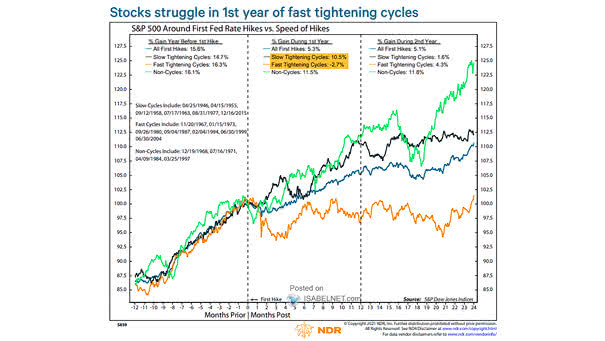 S&P 500 Around First Fed Rate Hikes vs. Speed of Hikes