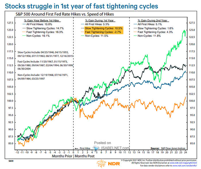 S&P 500 Around First Fed Rate Hikes vs. Speed of Hikes