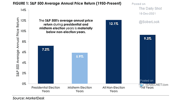 S&P 500 Average Annual Price Return