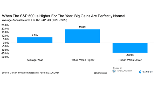 S&P 500 Average Annual Price Return