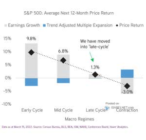 S&P 500 – Average Next 12-Month Price Return – ISABELNET