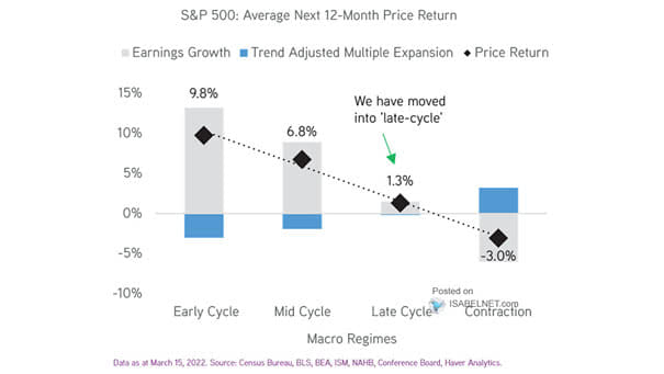 S&P 500 - Average Next 12-Month Price Return