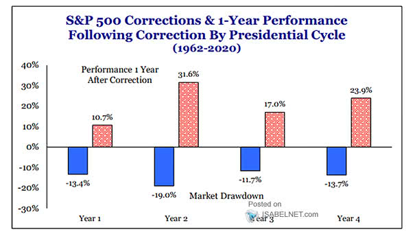 S&P 500 Corrections and 1-Year Performance Following Correction by Presidential Cycle - small