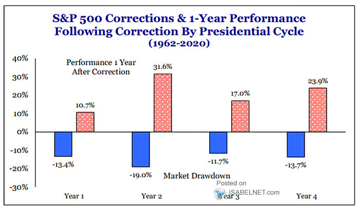 S&P 500 Corrections and 1-Year Performance Following Correction by Presidential Cycle