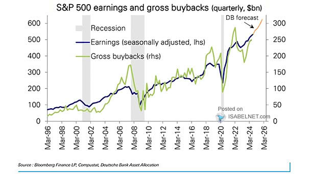 S&P 500 Earnings and Gross Buybacks