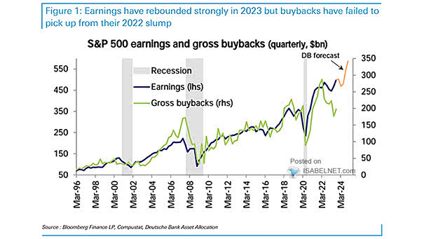 S&P 500 Earnings and Gross Buybacks