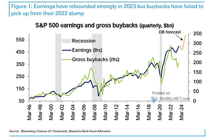 S&P 500 Earnings and Gross Buybacks