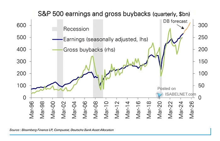 S&P 500 Earnings and Gross Buybacks