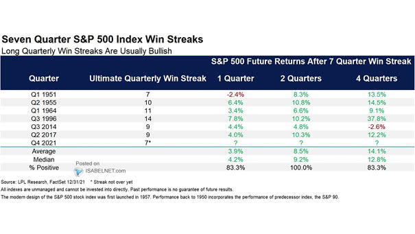 S&P 500 Future Returns After 7 Quarter Win Streak