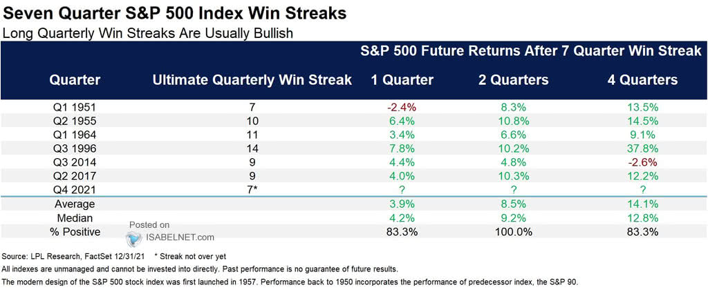 S&P 500 Future Returns After 7 Quarter Win Streak
