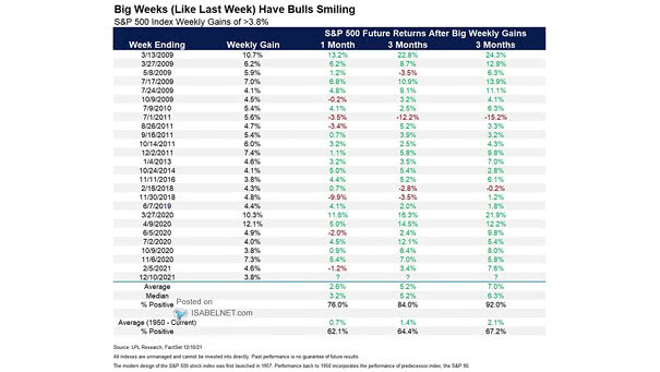 S&P 500 Future Returns After Big Weekly Gains