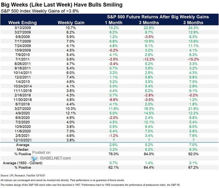 S&P 500 Future Returns After Big Weekly Gains