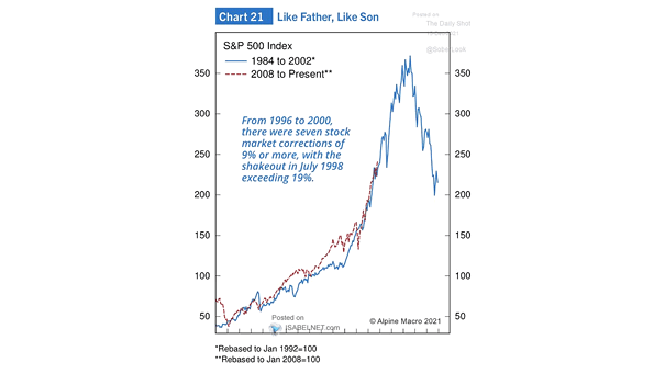 S&P 500 Index - 1984 to 2002 vs. 2008 to Present
