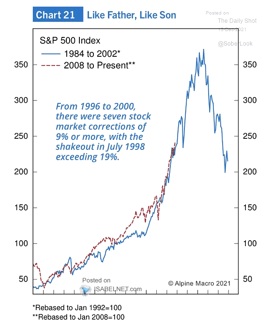 S&P 500 Index - 1984 to 2002 vs. 2008 to Present