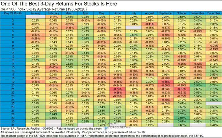 S&P 500 Index 3-Day Average Returns – ISABELNET
