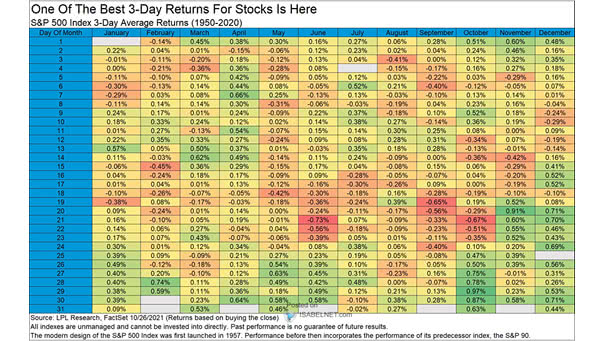 S&P 500 Index 3-Day Average Returns