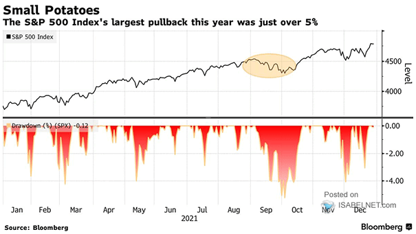 S&P 500 Index Pullback