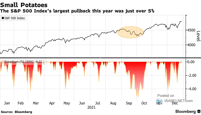 S&P 500 Index Pullback