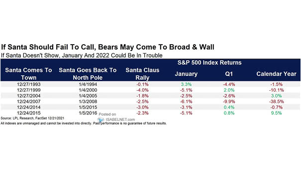 S&P 500 Index Returns and Santa Claus Rally