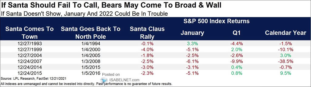 S&P 500 Index Returns and Santa Claus Rally