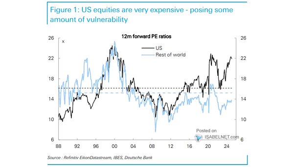 S&P 500 Index and Forward P/E Ratio