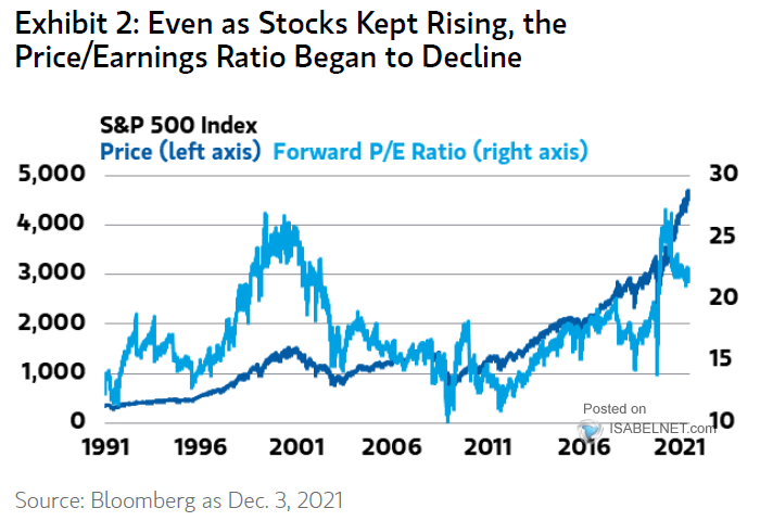 S&P 500 Index and Forward P/E Ratio