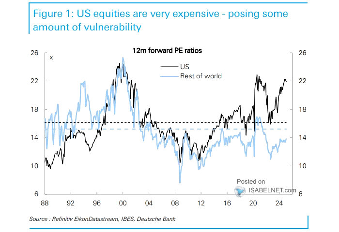 U.S. Equities vs. Rest of World - 12-Month Forward PE Ratios