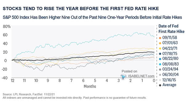 S&P 500 Index and Initial Fed Rate Hike