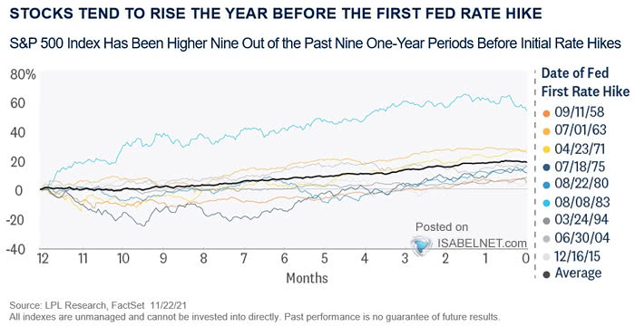 S&P 500 Index and Initial Fed Rate Hike
