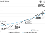 S&P 500 Index - the Cost of Waiting