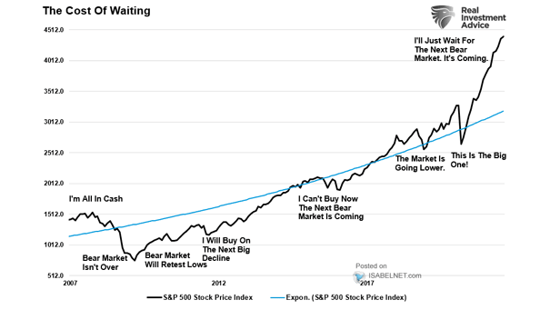 S&P 500 Index - the Cost of Waiting