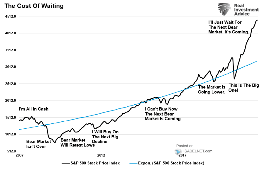 S&P 500 Index - the Cost of Waiting