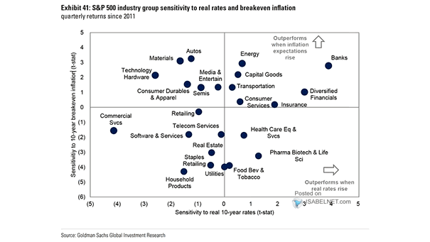 S&P 500 Industry Group Sensitivity to Real Rates and Breakeven Inflation